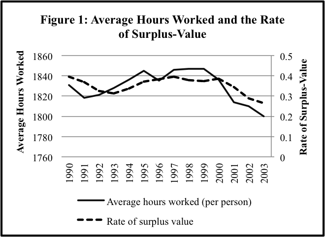 graph of average hors worked with rate of surplus value
