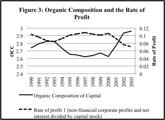 organic composition and the rate of profit