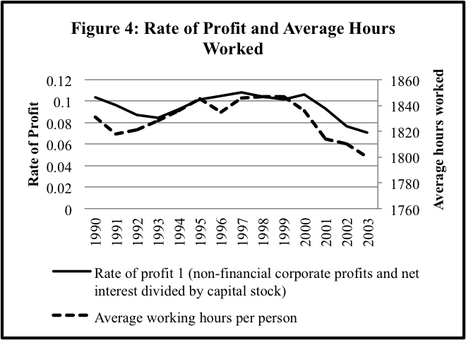 rate of profit and average hours worked