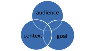 venn diagram of audience, context and goal